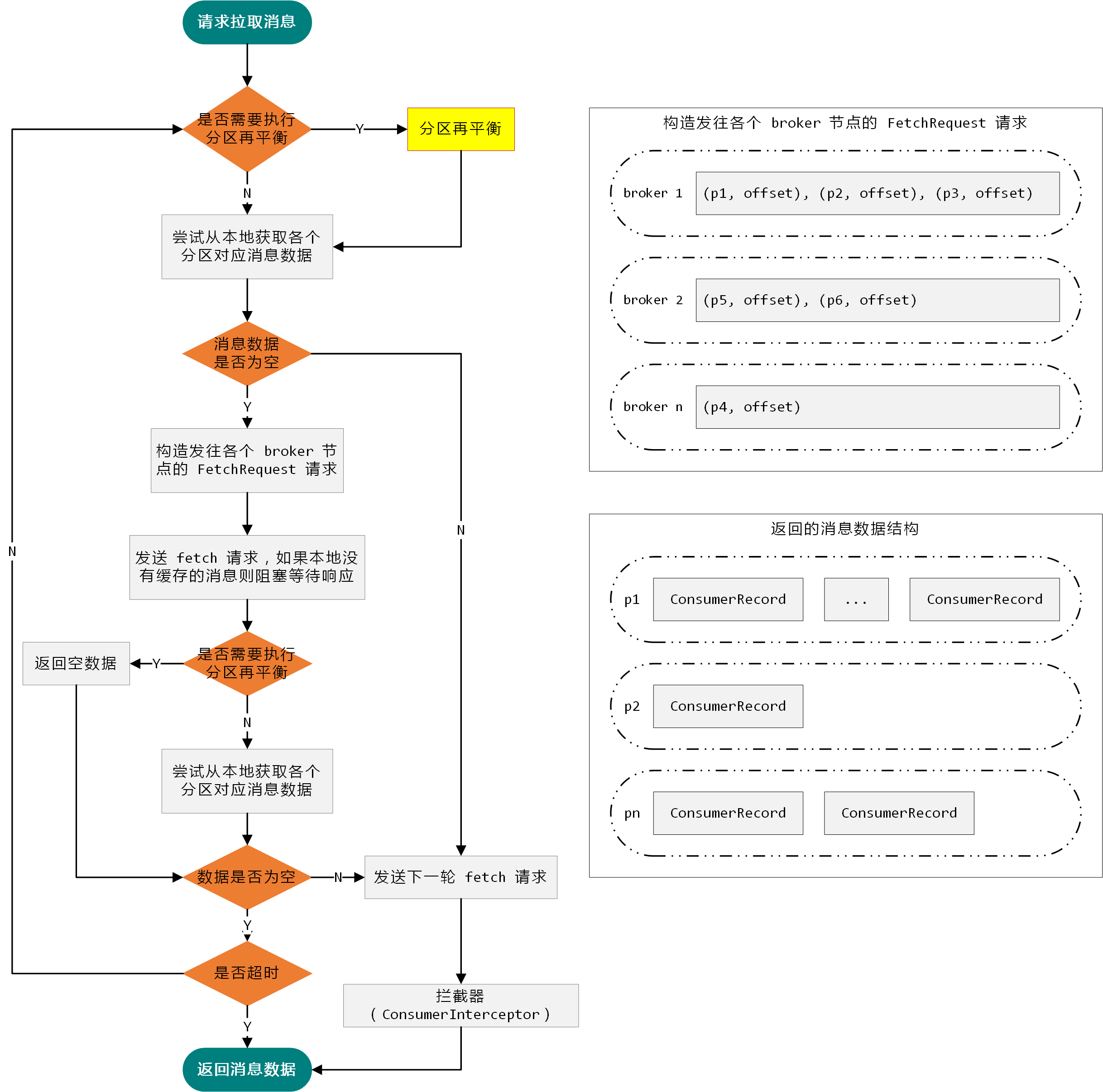Kafka 源码解析：消费者运行机制| 指间