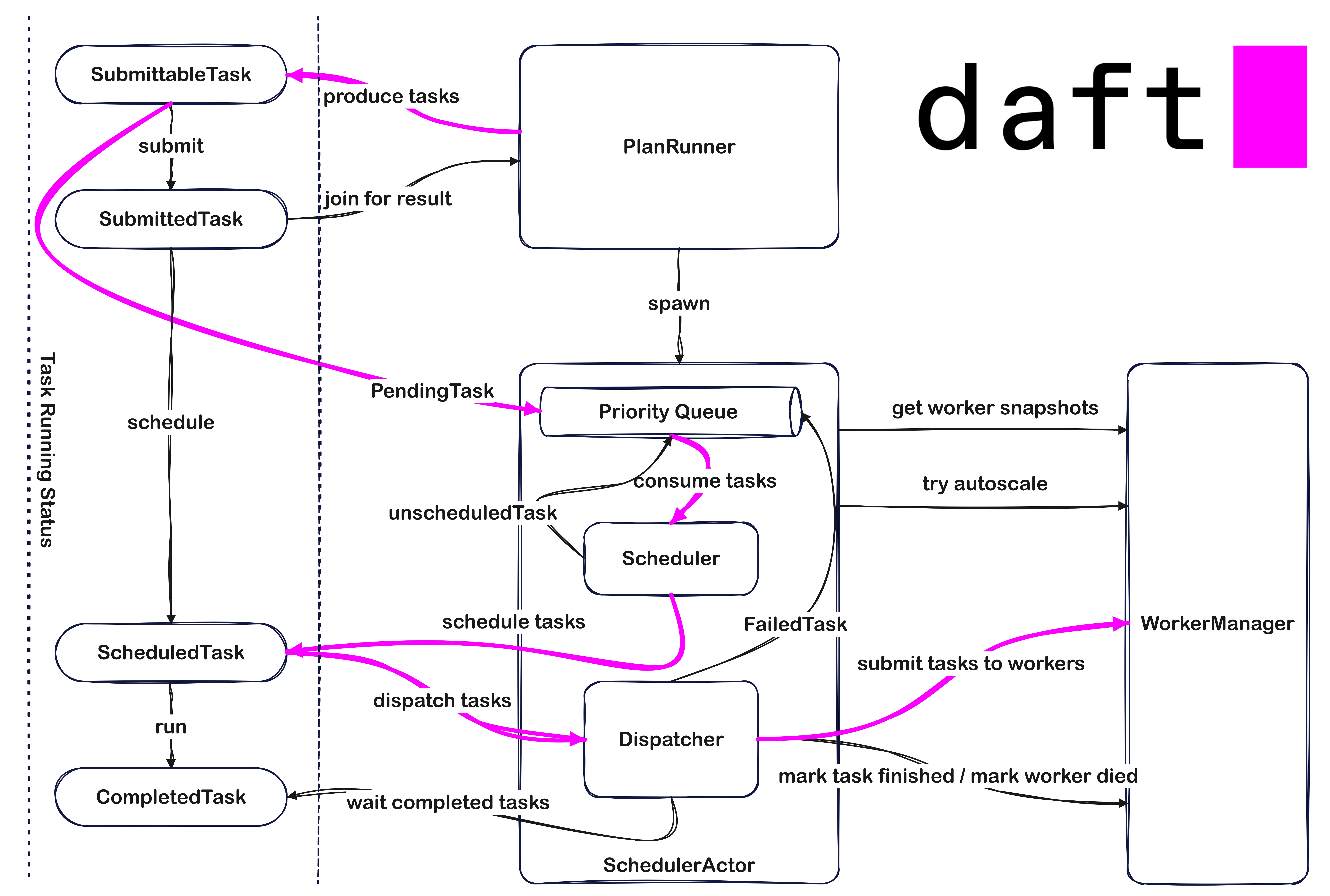 Daft Flotilla Plan Runner