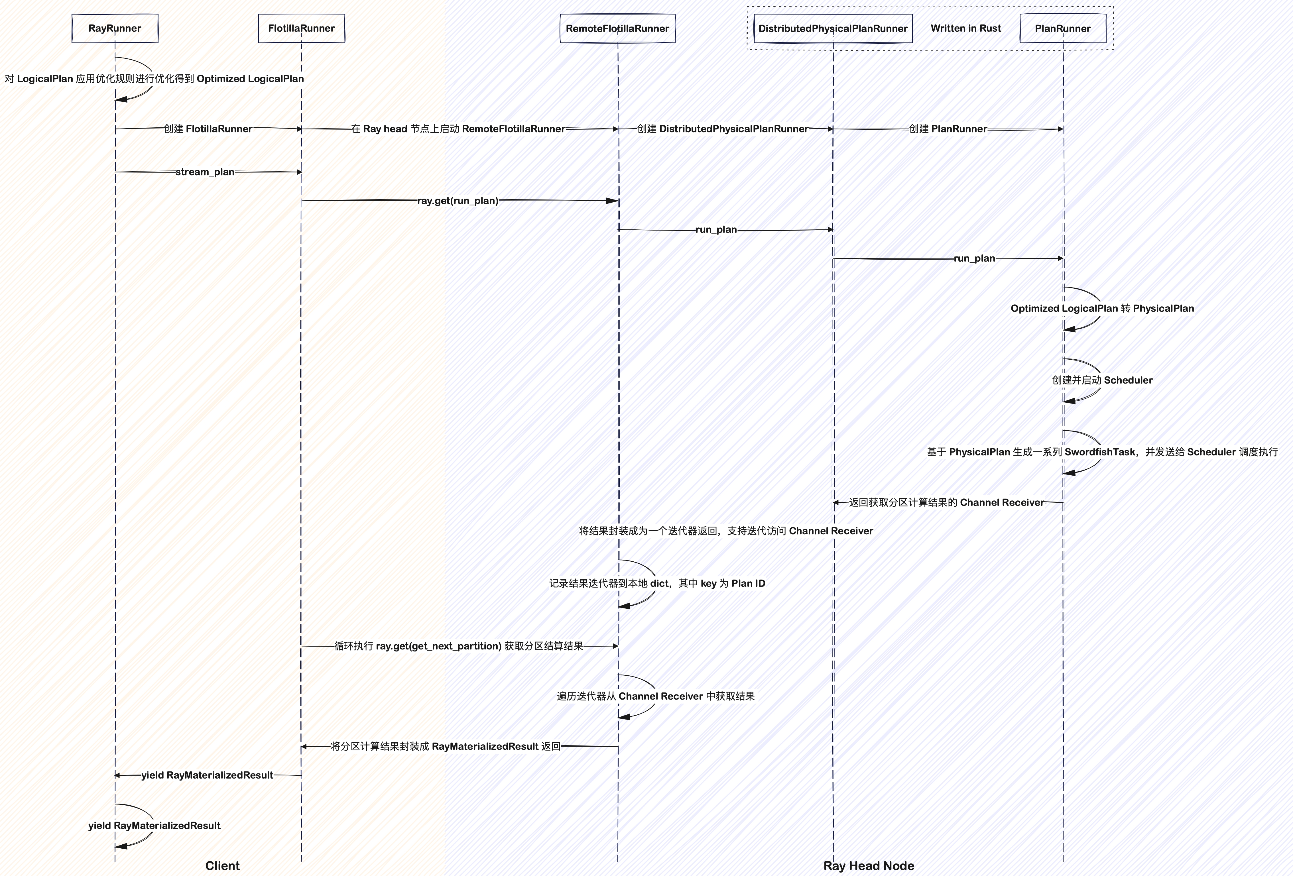 Daft Flotilla Run Plan