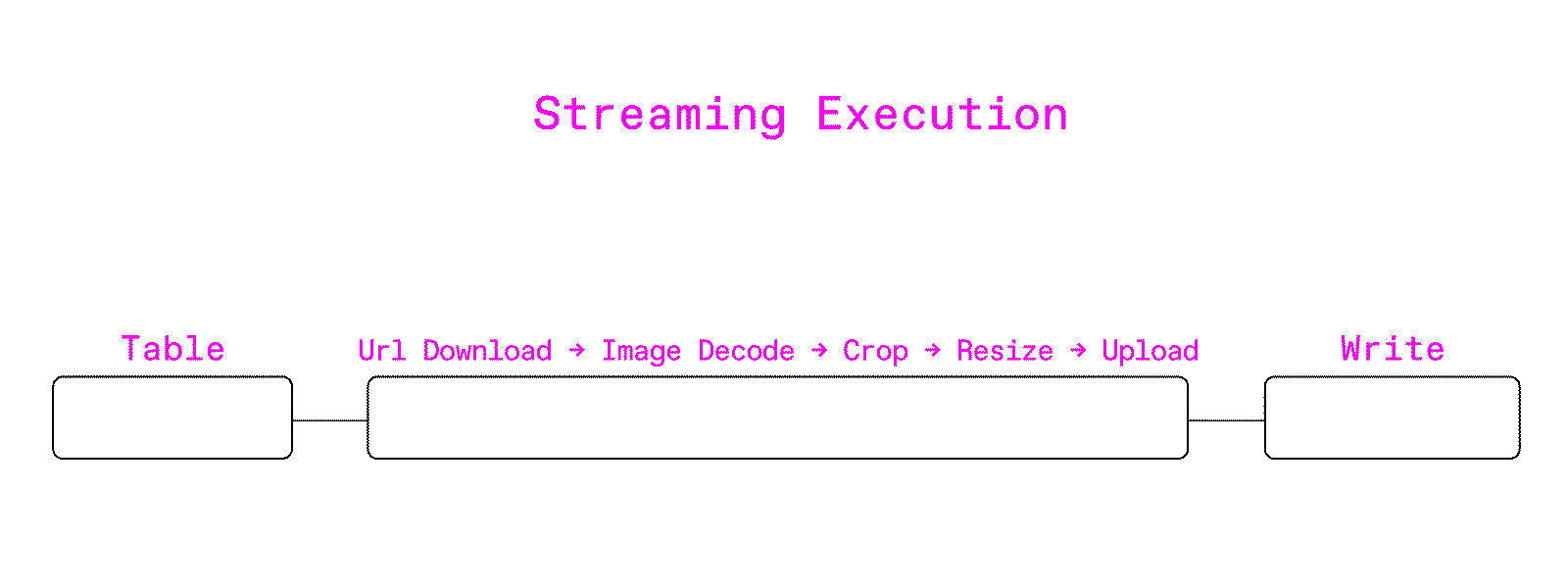 Daft Streaming Execution