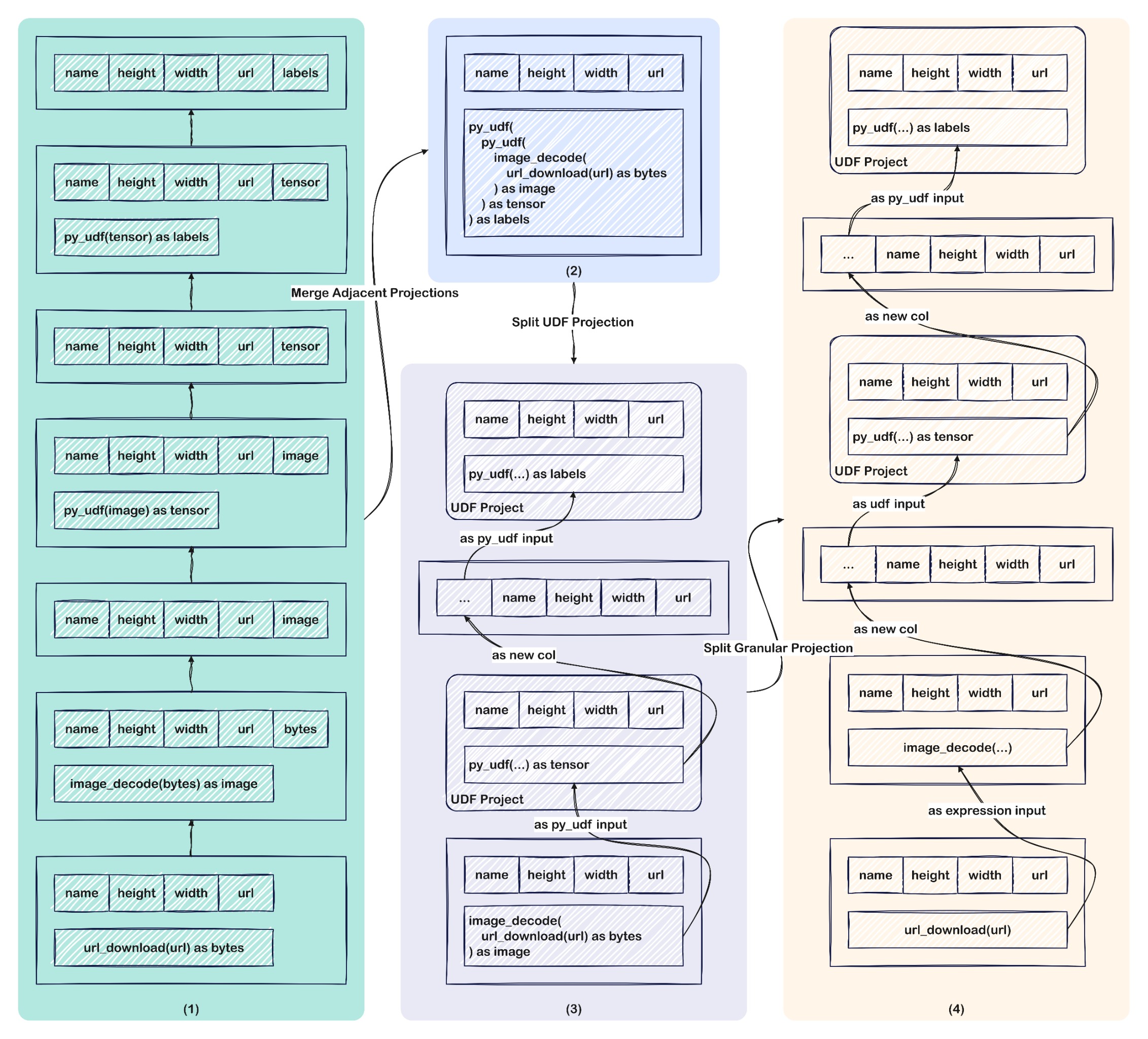 Daft Project Optimization