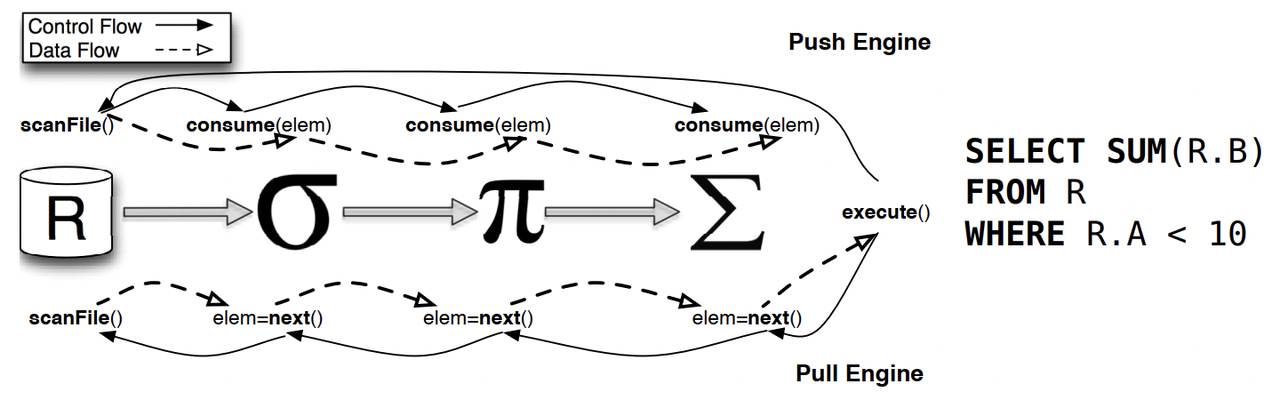 Push vs Pull-Based